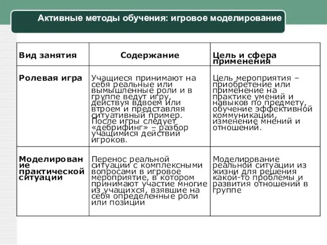 Активные методы обучения: игровое моделирование