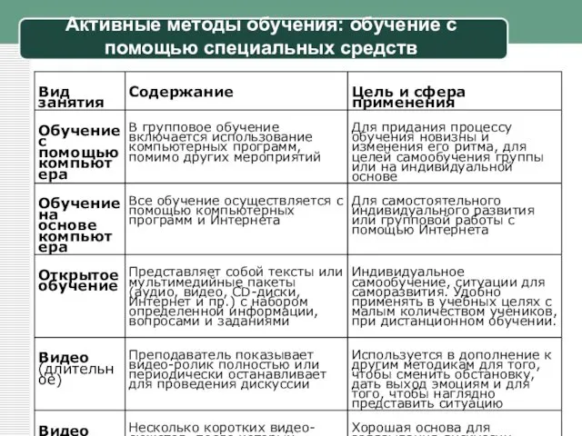 Активные методы обучения: обучение с помощью специальных средств