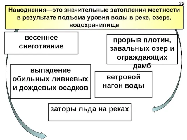 Наводнения—это значительные затопления местности в результате подъема уровня воды в реке,