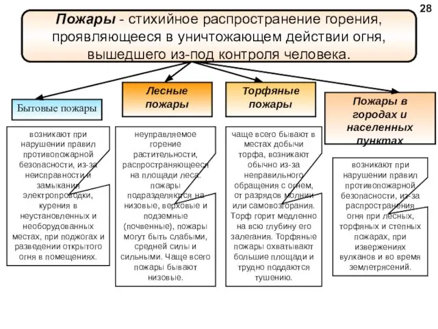 Пожары - стихийное распространение горения, проявляющееся в уничтожающем действии огня, вышедшего