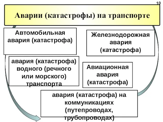 Аварии (катастрофы) на транспорте Автомобильная авария (катастрофа) авария (катастрофа) водного (речного