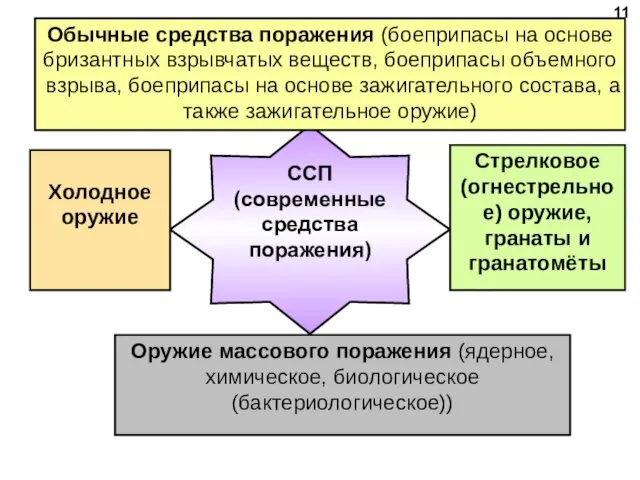 ССП (современные средства поражения) Холодное оружие Обычные средства поражения (боеприпасы на