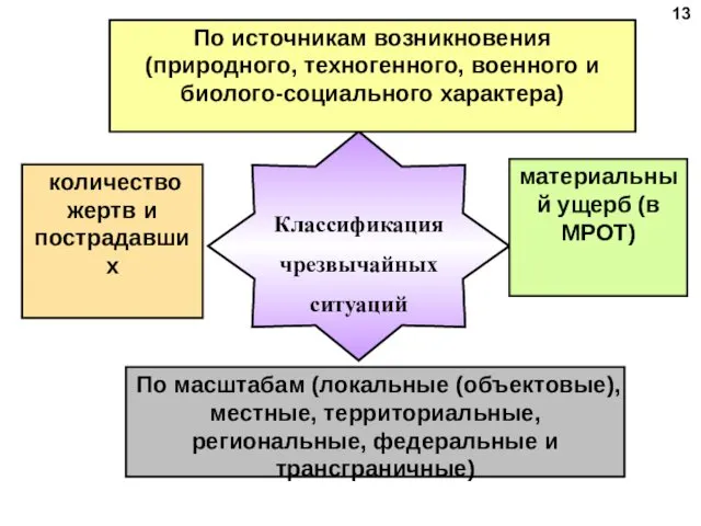 Классификация чрезвычайных ситуаций количество жертв и пострадавших По источникам возникновения (природного,