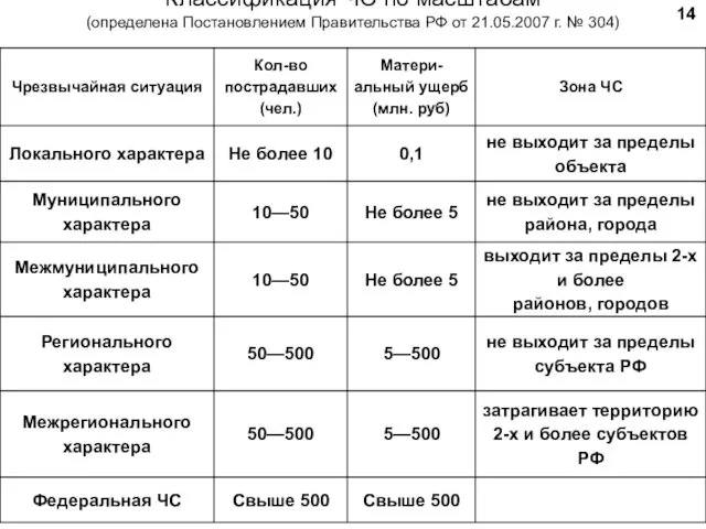 Классификация ЧС по масштабам (определена Постановлением Правительства РФ от 21.05.2007 г. № 304) 14