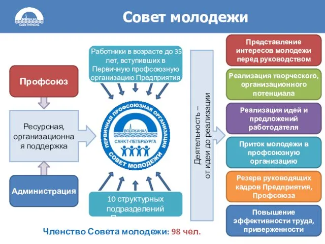 Совет молодежи Представление интересов молодежи перед руководством Реализация творческого, организационного потенциала