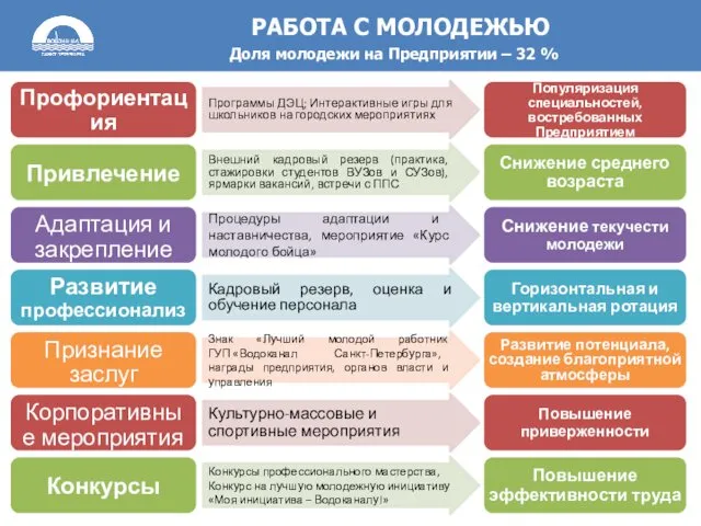 РАБОТА С МОЛОДЕЖЬЮ Доля молодежи на Предприятии – 32 % Программы