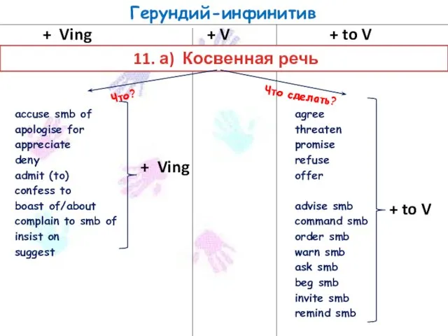Герундий-инфинитив + Ving + V + to V 11. а) Косвенная