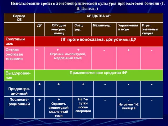 Использование средств лечебной физической культуры при ожоговой болезни (Г.В. Полеся, )