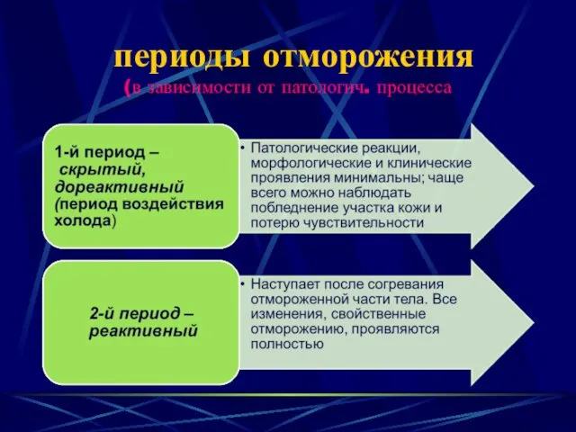 периоды отморожения (в зависимости от патологич. процесса