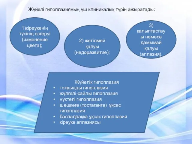 Жүйелі гипоплазияның үш клиникалық түрін ажыратады: 1)кіреукенің түсінің өзгеруі (изменение цвета);