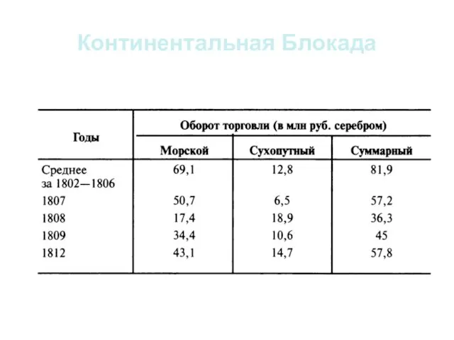 Континентальная Блокада