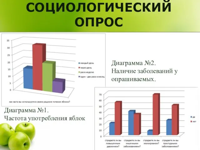 СОЦИОЛОГИЧЕСКИЙ ОПРОС Диаграмма №1. Частота употребления яблок Диаграмма №2. Наличие заболеваний у опрашиваемых.