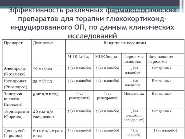 Эффективность различных фармакологических препаратов для терапии глюкокортикоид-индуцированного ОП, по данным клинических исследований