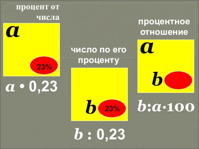 процент от числа а b b а 23% 23% число по