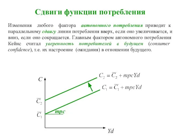 Сдвиги функции потребления Изменения любого фактора автономного потребления приводит к параллельному