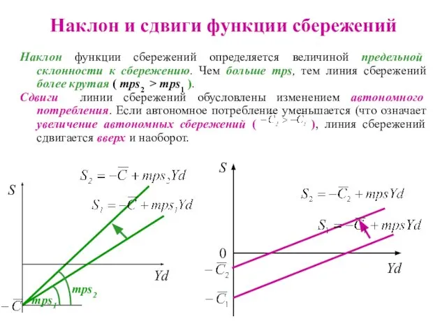 Наклон и сдвиги функции сбережений Наклон функции сбережений определяется величиной предельной