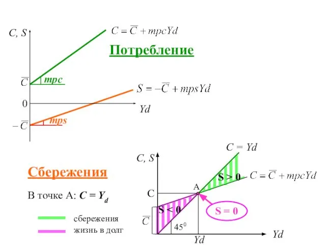 Потребление Cбережения S > 0 S C = Yd 450 mps