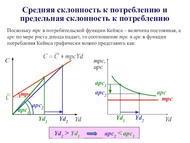 Поскольку mpc в потребительской функции Кейнса – величина постоянная, а аpс