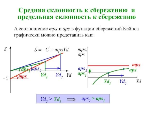 Средняя склонность к сбережению и предельная склонность к сбережению aps2 Yd2