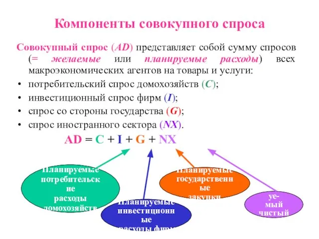 Компоненты совокупного спроса Совокупный спрос (AD) представляет собой сумму спросов (=