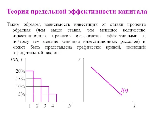 Таким образом, зависимость инвестиций от ставки процента обратная (чем выше ставка,