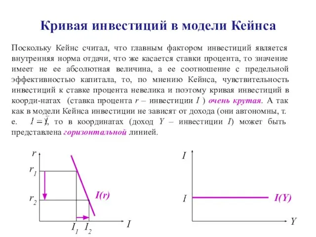 Кривая инвестиций в модели Кейнса Поскольку Кейнс считал, что главным фактором