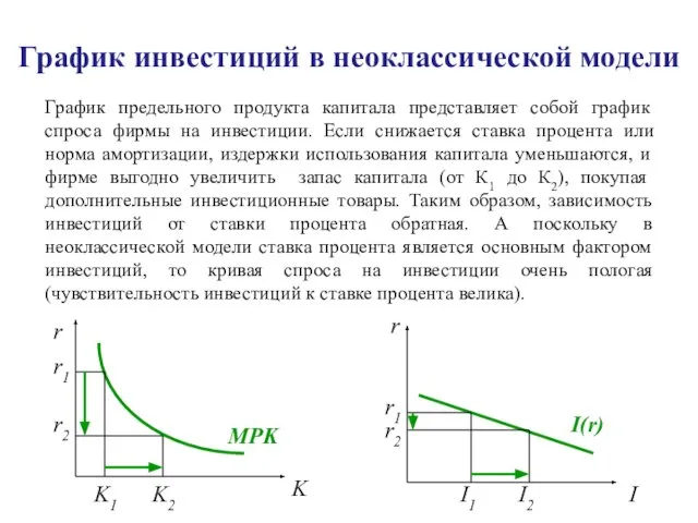 График инвестиций в неоклассической модели График предельного продукта капитала представляет собой