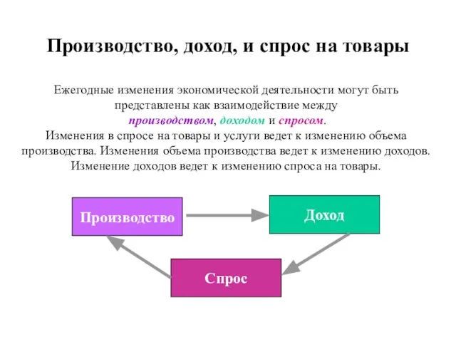 Производство, доход, и спрос на товары Производство Доход Спрос Ежегодные изменения