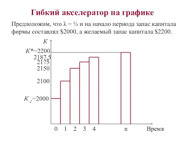 Гибкий акселератор на графике Предположим, что λ = ½ и на