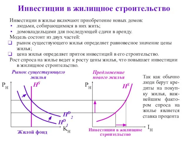 Инвестиции в жилищное строительство Инвестиции в жилищное строительство Инвестиции в жилье