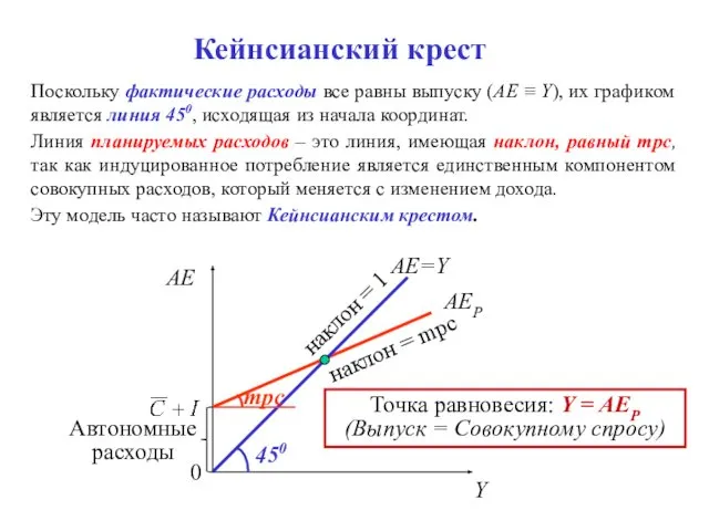 Автономные расходы 0 Кейнсианский крест Поскольку фактические расходы все равны выпуску