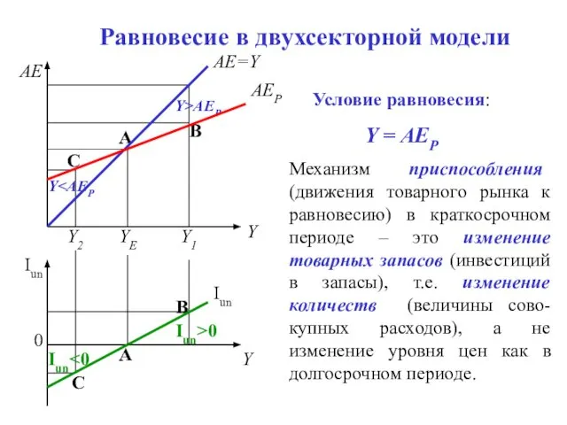 Равновесие в двухсекторной модели C Y1 Y2 B C B Условие