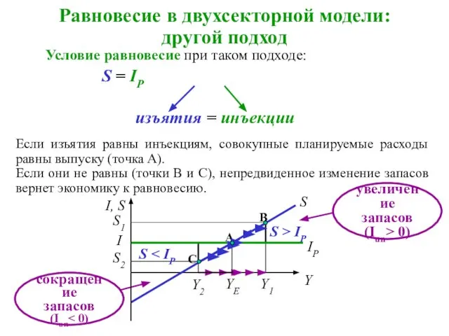 Если изъятия равны инъекциям, совокупные планируемые расходы равны выпуску (точка A).