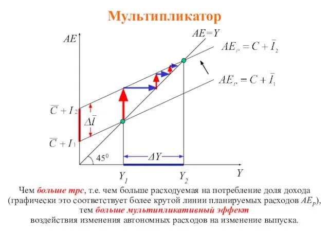 Мультипликатор Чем больше mpc, т.е. чем больше расходуемая на потребление доля