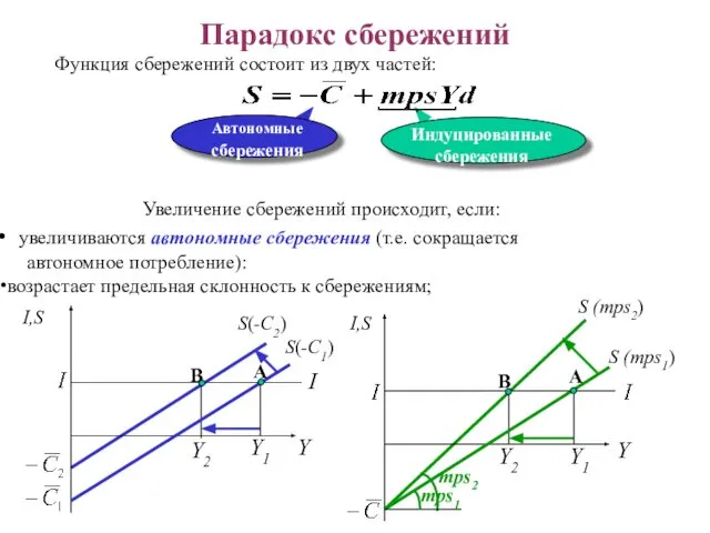 Увеличение сбережений происходит, если: увеличиваются автономные сбережения (т.е. сокращается автономное потребление):