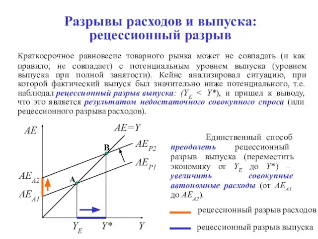 Разрывы расходов и выпуска: рецессионный разрыв Краткосрочное равновесие товарного рынка может