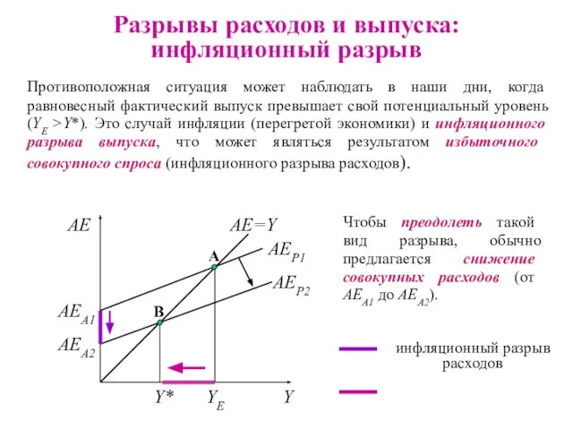 Чтобы преодолеть такой вид разрыва, обычно предлагается снижение совокупных расходов (от