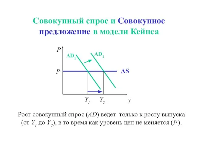 Совокупный спрос и Совокупное предложение в модели Кейнса AD1 Y1 AD2