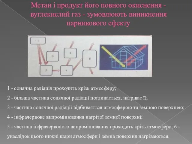 Метан і продукт його повного окиснення - вуглекислий газ - зумовлюють