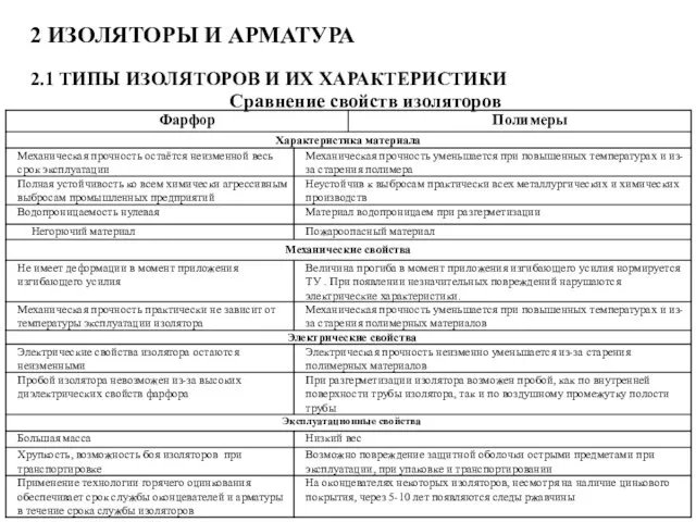 2 ИЗОЛЯТОРЫ И АРМАТУРА 2.1 ТИПЫ ИЗОЛЯТОРОВ И ИХ ХАРАКТЕРИСТИКИ Сравнение свойств изоляторов