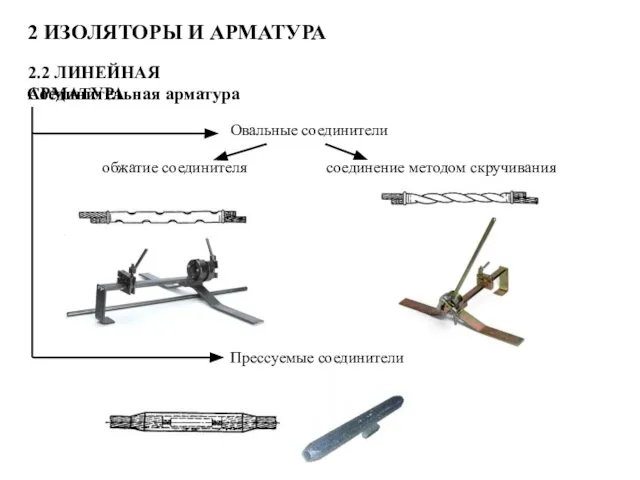 2 ИЗОЛЯТОРЫ И АРМАТУРА 2.2 ЛИНЕЙНАЯ АРМАТУРА Соединительная арматура Овальные соединители