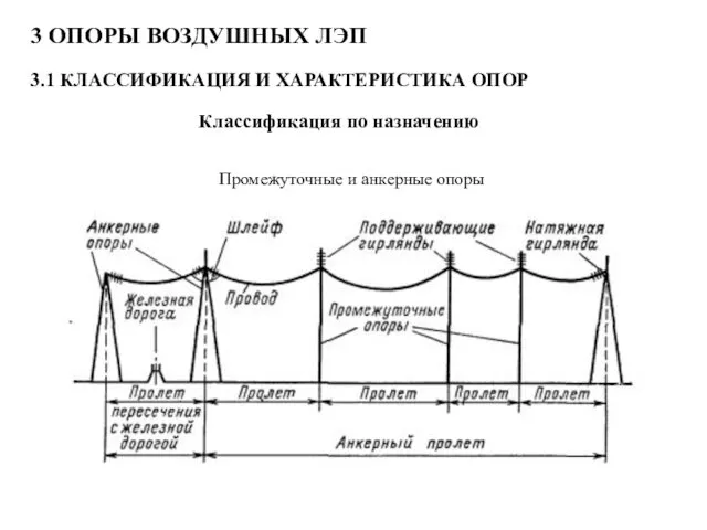 3 ОПОРЫ ВОЗДУШНЫХ ЛЭП 3.1 КЛАССИФИКАЦИЯ И ХАРАКТЕРИСТИКА ОПОР Классификация по назначению Промежуточные и анкерные опоры