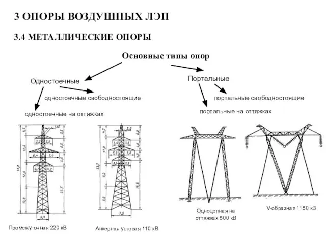 3 ОПОРЫ ВОЗДУШНЫХ ЛЭП 3.4 МЕТАЛЛИЧЕСКИЕ ОПОРЫ Основные типы опор одностоечные