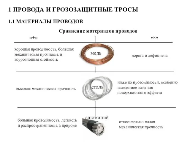 1 ПРОВОДА И ГРОЗОЗАЩИТНЫЕ ТРОСЫ 1.1 МАТЕРИАЛЫ ПРОВОДОВ Сравнение материалов проводов