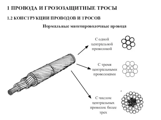 1 ПРОВОДА И ГРОЗОЗАЩИТНЫЕ ТРОСЫ 1.2 КОНСТРУКЦИИ ПРОВОДОВ И ТРОСОВ Нормальные