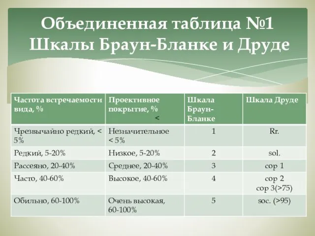 Объединенная таблица №1 Шкалы Браун-Бланке и Друде