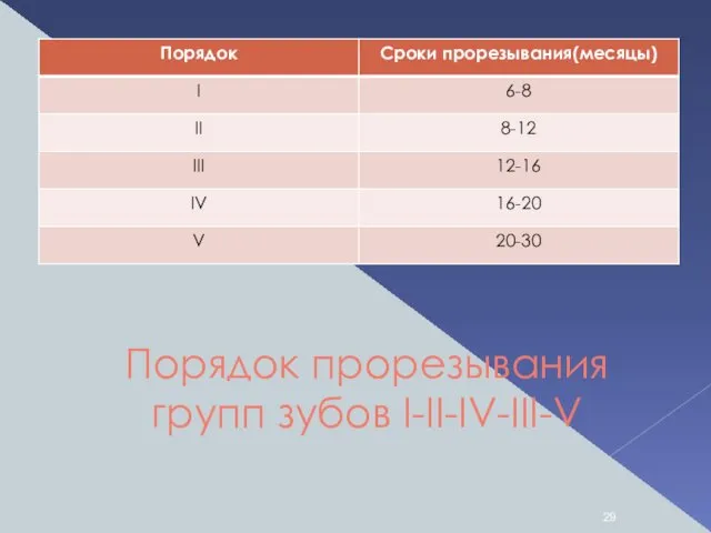 Порядок прорезывания групп зубов I-II-IV-III-V