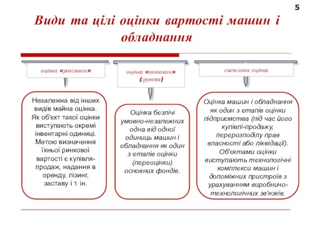 5 Види та цілі оцінки вартості машин і обладнання