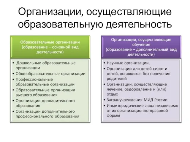 Организации, осуществляющие образовательную деятельность