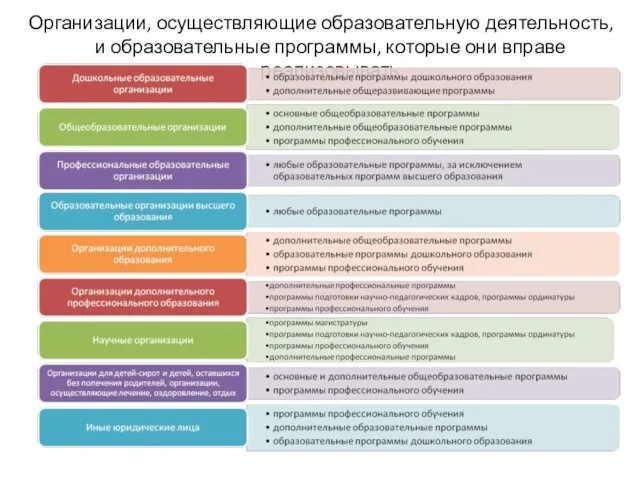 Организации, осуществляющие образовательную деятельность, и образовательные программы, которые они вправе реализовывать